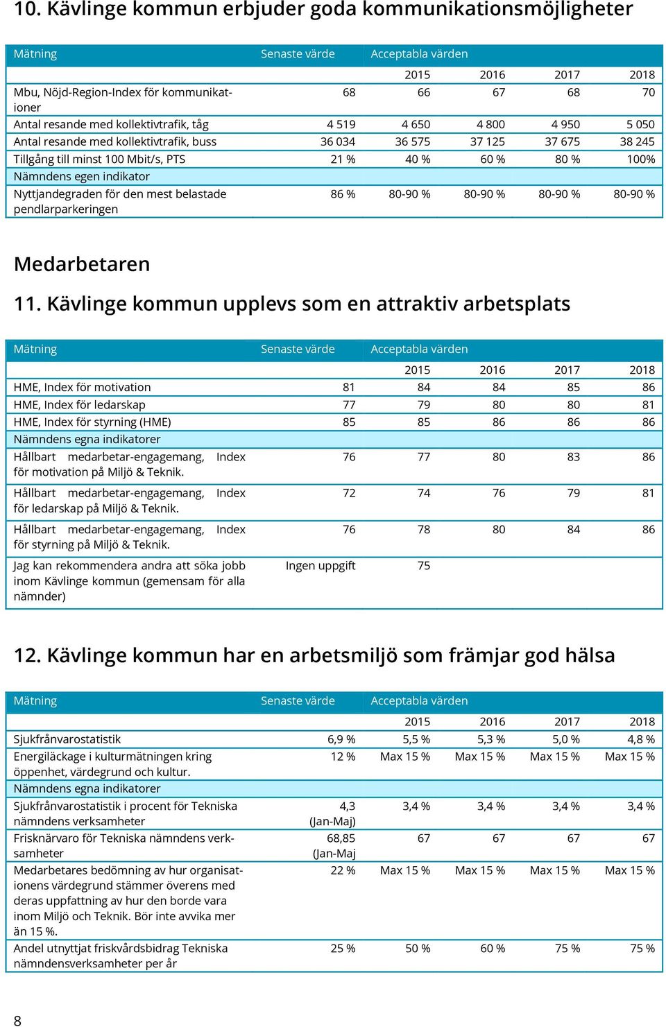 pendlarparkeringen 86 % 80-90 % 80-90 % 80-90 % 80-90 % Medarbetaren 11.