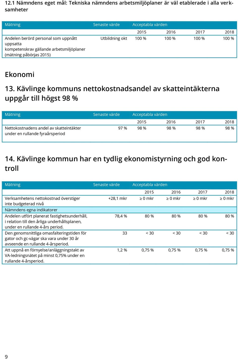 Kävlinge kommuns nettokostnadsandel av skatteintäkterna uppgår till högst 98 % Nettokostnadens andel av skatteintäkter under en rullande fyraårsperiod 97 % 98 % 98 % 98 % 98 % 14.