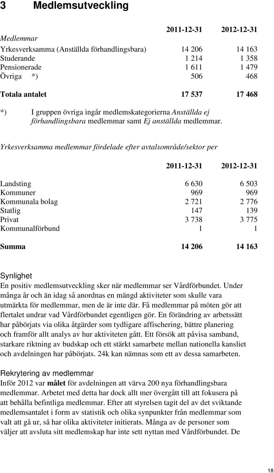 Yrkesverksamma medlemmar fördelade efter avtalsområde/sektor per 2011-12-31 2012-12-31 Landsting 6 630 6 503 Kommuner 969 969 Kommunala bolag 2 721 2 776 Statlig 147 139 Privat 3 738 3 775