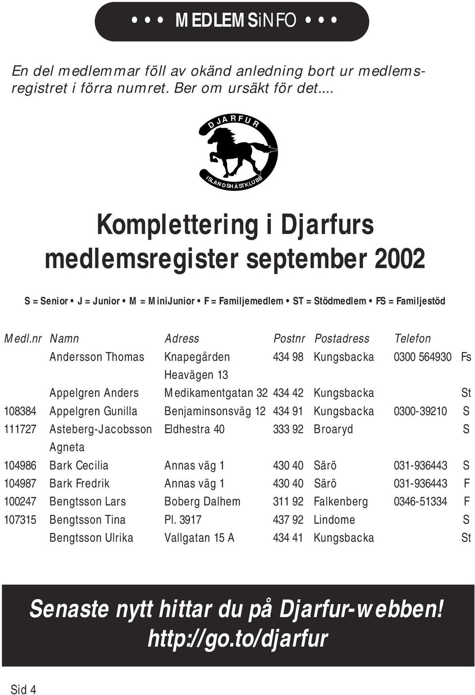 nr Namn Adress Postnr Postadress Telefon Andersson Thomas Knapegården 434 98 Kungsbacka 0300 564930 Fs Heavägen 13 Appelgren Anders Medikamentgatan 32 434 42 Kungsbacka St 108384 Appelgren Gunilla