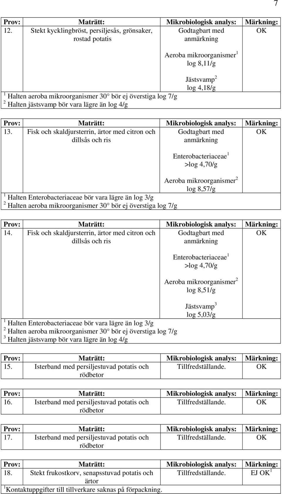 Fisk och skaldjursterrin, ärtor med citron och Godtagbart med OK dillsås och ris log 8,51/g 3 Halten jästsvamp bör vara lägre än log 4/g Jästsvamp 3 log 5,03/g 15.