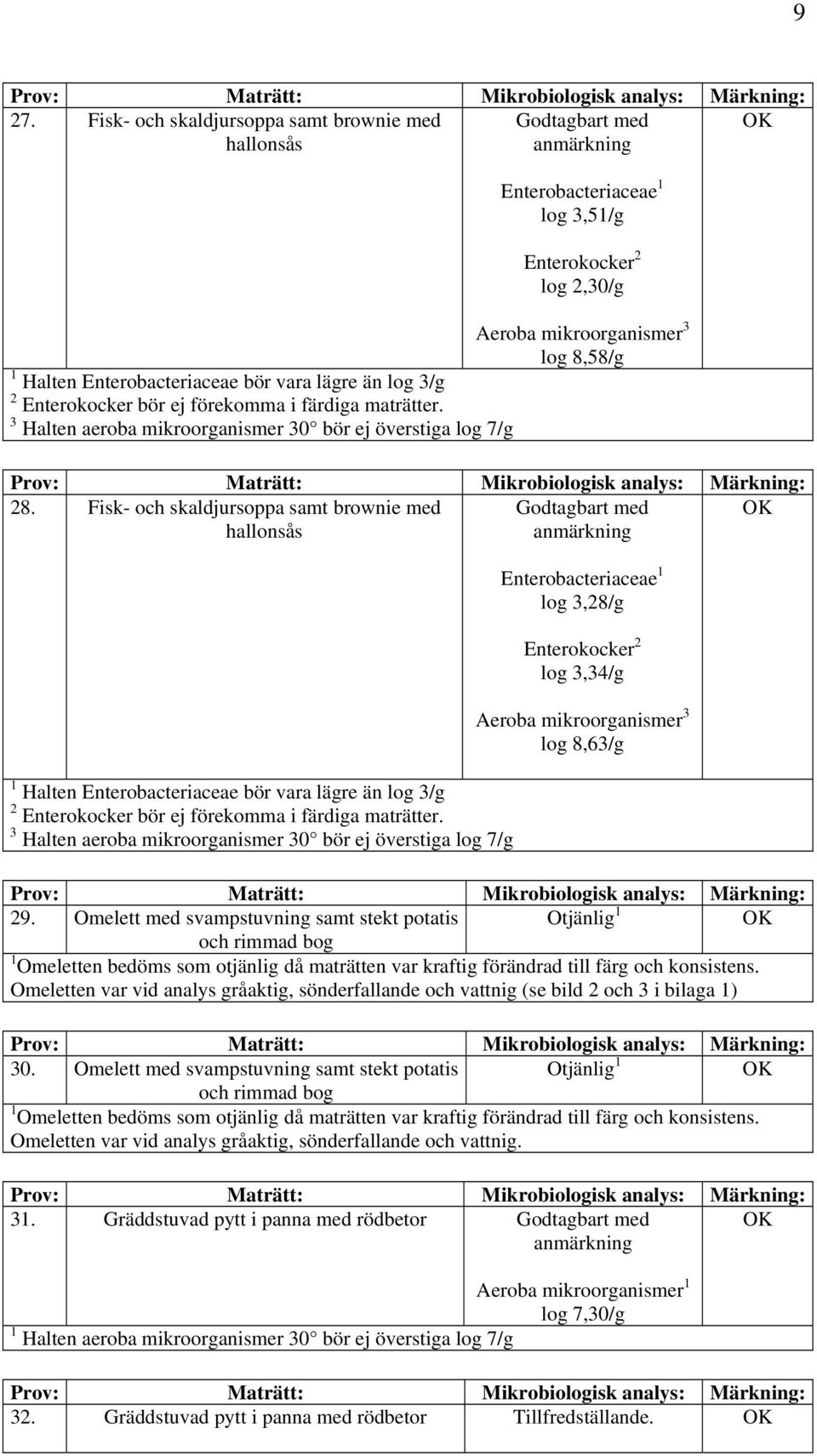 3 Halten aeroba mikroorganismer 30 bör ej överstiga log 7/g log 3,28/g Enterokocker 2 log 3,34/g Aeroba mikroorganismer 3 log 8,63/g 29.