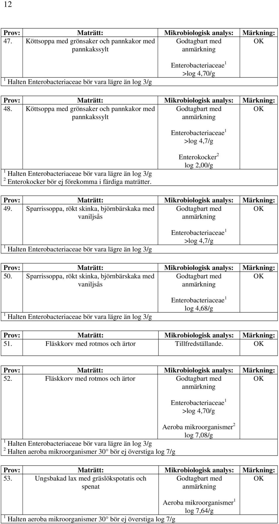 Sparrissoppa, rökt skinka, björnbärskaka med Godtagbart med OK vaniljsås >log 4,7/g 50. Sparrissoppa, rökt skinka, björnbärskaka med Godtagbart med OK vaniljsås log 4,68/g 51.