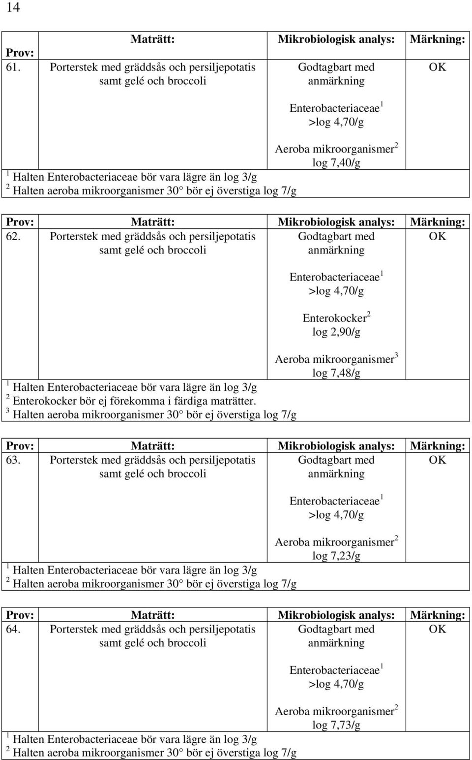 Enterokocker bör ej förekomma i färdiga maträtter. 3 Halten aeroba mikroorganismer 30 bör ej överstiga log 7/g 63.