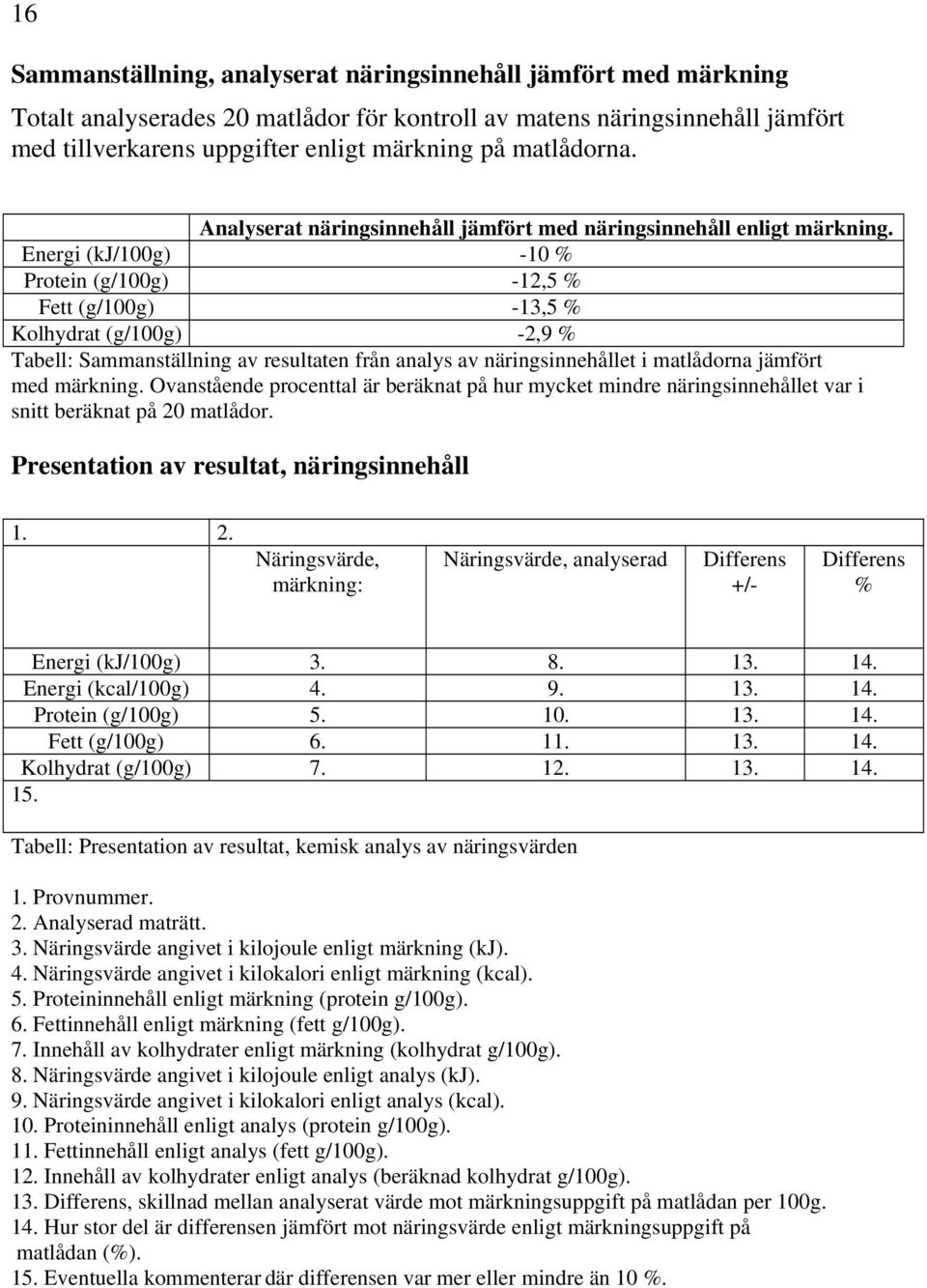 Energi (kj/100g) -10 Protein (g/100g) -12,5 Fett (g/100g) -13,5 Kolhydrat (g/100g) -2,9 Tabell: Sammanställning av resultaten från analys av näringsinnehållet i matlådorna jämfört med märkning.