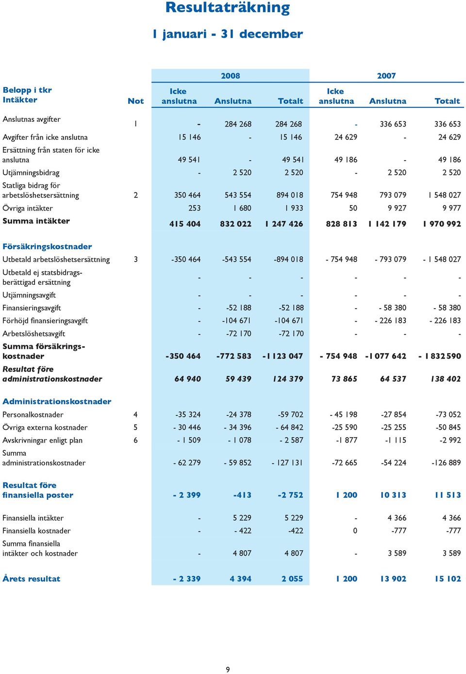 Övriga intäkter 253 1 680 1 933 50 9 927 9 977 Summa intäkter 415 404 832 022 1 247 426 828 813 1 142 179 1 970 992 Försäkringskostnader Utbetald arbetslöshetsersättning 3-350 464-543 554-894 018-754