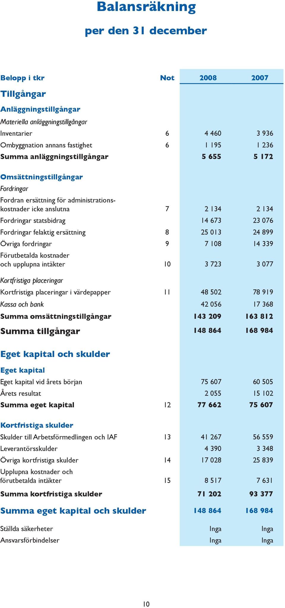 felaktig ersättning 8 25 013 24 899 Övriga fordringar 9 7 108 14 339 Förutbetalda kostnader och upplupna intäkter 10 3 723 3 077 Kortfristiga placeringar Kortfristiga placeringar i värdepapper 11 48