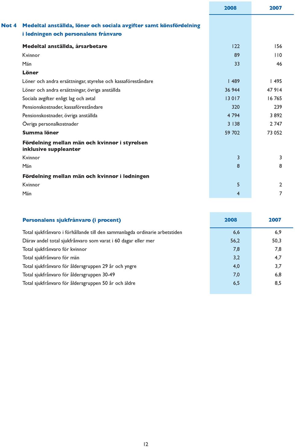 kassaföreståndare 320 239 Pensionskostnader, övriga anställda 4 794 3 892 Övriga personalkostnader 3 138 2 747 Summa löner 59 702 73 052 Fördelning mellan män och kvinnor i styrelsen inklusive