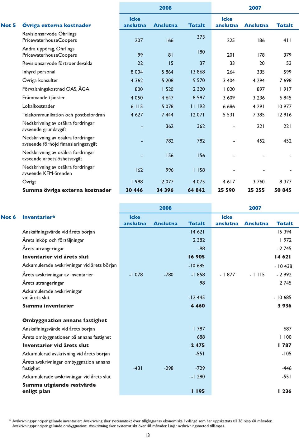 Främmande tjänster 4 050 4 647 8 597 3 609 3 236 6 845 Lokalkostnader 6 115 5 078 11 193 6 686 4 291 10 977 Telekommunikation och postbefordran 4 627 7 444 12 071 5 531 7 385 12 916 Nedskrivning av