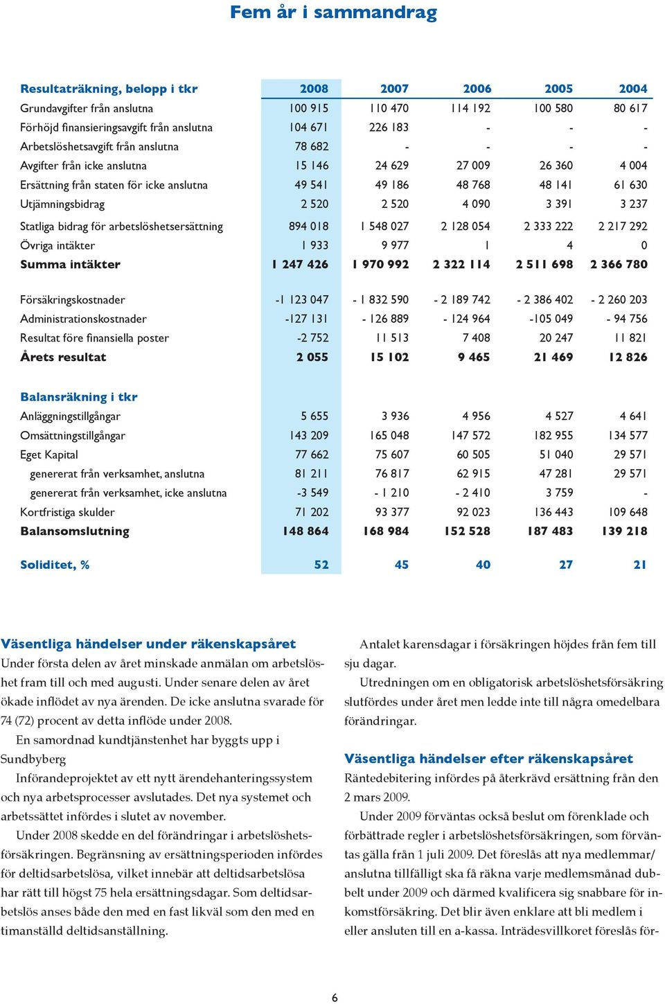 Utjämningsbidrag 2 520 2 520 4 090 3 391 3 237 Statliga bidrag för arbetslöshetsersättning 894 018 1 548 027 2 128 054 2 333 222 2 217 292 Övriga intäkter 1 933 9 977 1 4 0 Summa intäkter 1 247 426 1