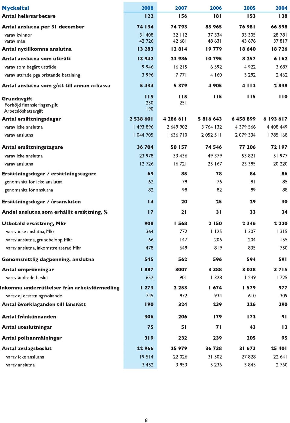 6 592 4 922 3 687 varav utträde pga bristande betalning 3 996 7 771 4 160 3 292 2 462 Antal anslutna som gått till annan a-kassa 5 434 5 379 4 905 4 113 2 838 Grundavgift Förhöjd finansieringsavgift