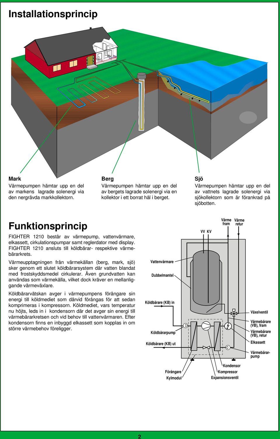 Sjö Värmepumpen hämtar upp en del av vattnets lagrade solenergi via sjökollektorn som är förankrad på sjöbotten.