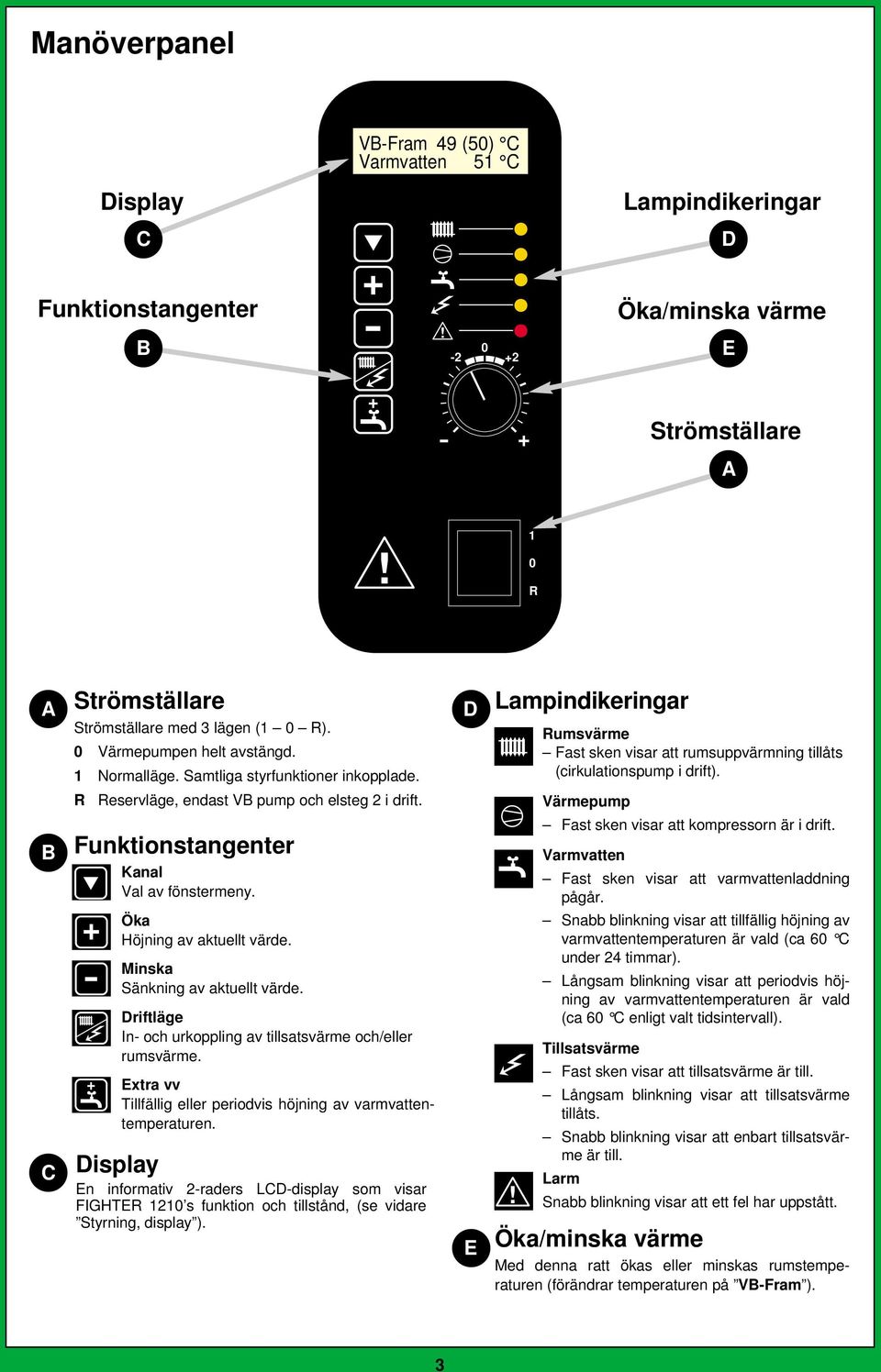 Värmepump B Funktionstangenter Kanal Val av fönstermeny. Fast sken visar att kompressorn är i drift. Varmvatten Fast sken visar att varmvattenladdning pågår. C Öka Höjning av aktuellt värde.