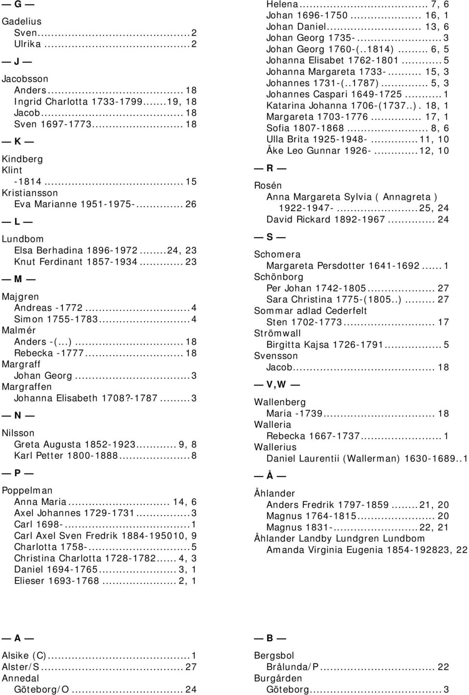 ..3 Margraffen Johanna Elisabeth 1708?-1787...3 N Nilsson Greta Augusta 1852-1923... 9, 8 Karl Petter 1800-1888...8 P Poppelman Anna Maria... 14, 6 Axel Johannes 1729-1731...3 Carl 1698-.