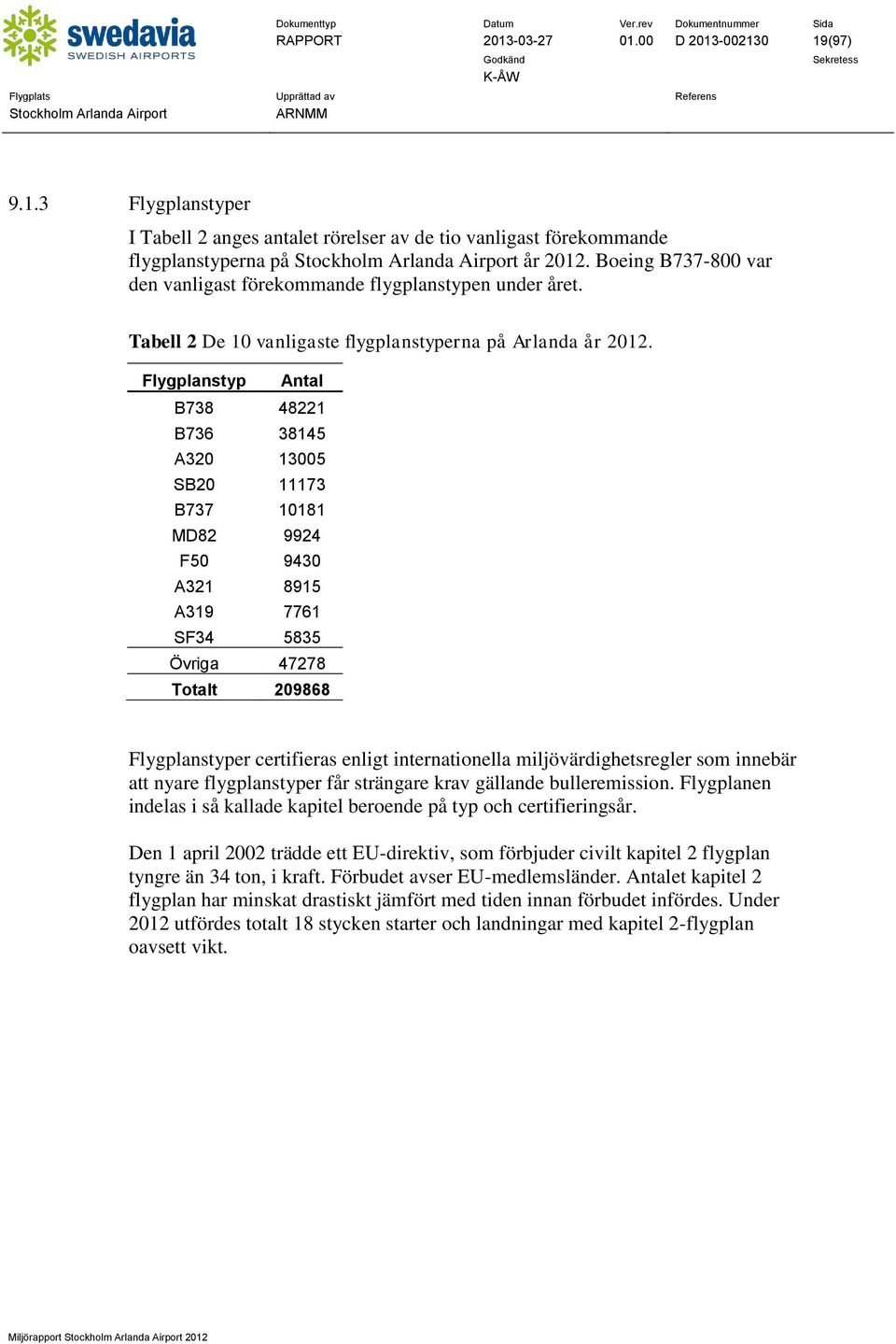 Flygplanstyp Antal B738 48221 B736 38145 A320 13005 SB20 11173 B737 10181 MD82 9924 F50 9430 A321 8915 A319 7761 SF34 5835 Övriga 47278 Totalt 209868 Flygplanstyper certifieras enligt internationella