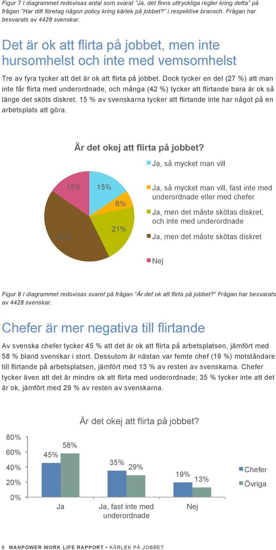 Dock tycker en del (27 %) att man inte får flirta med underordnade, och många (42 %) tycker att flirtande bara är ok så länge det sköts diskret.