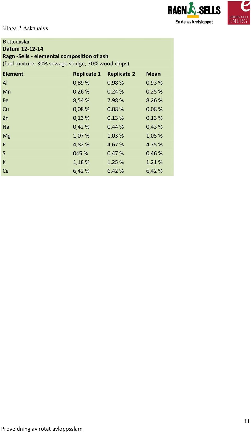 0,25 % Fe 8,54 % 7,98 % 8,26 % Cu 0,08 % 0,08 % 0,08 % Zn 0,13 % 0,13 % 0,13 % Na 0,42 % 0,44 % 0,43 % Mg