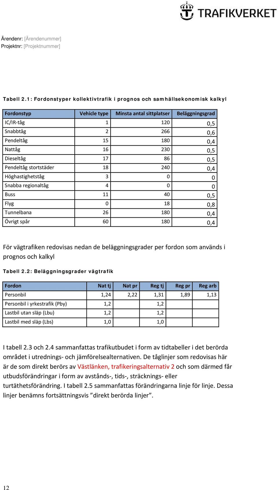 Nattåg 16 230 0,5 Dieseltåg 17 86 0,5 Pendeltåg stortstäder 18 240 0,4 Höghastighetståg 3 0 0 Snabba regionaltåg 4 0 0 Buss 11 40 0,5 Flyg 0 18 0,8 Tunnelbana 26 180 0,4 Övrigt spår 60 180 0,4 För