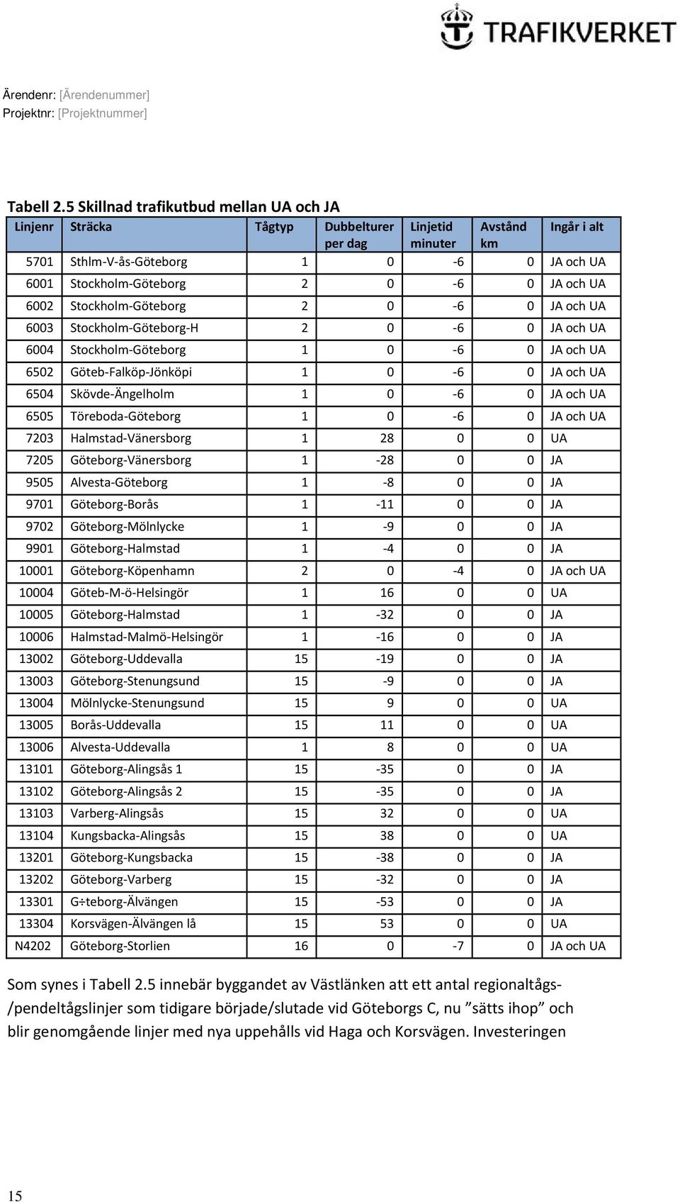 JA och UA 6002 Stockholm Göteborg 2 0 6 0 JA och UA 6003 Stockholm Göteborg H 2 0 6 0 JA och UA 6004 Stockholm Göteborg 1 0 6 0 JA och UA 6502 Göteb Falköp Jönköpi 1 0 6 0 JA och UA 6504 Skövde