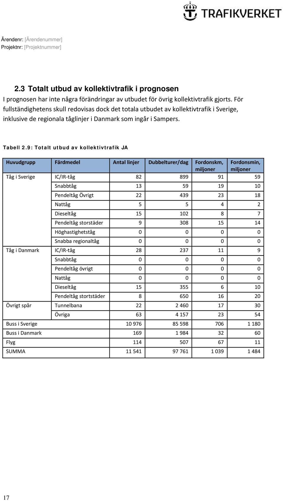 9: Totalt utbud av kollektivtrafik JA Huvudgrupp Färdmedel Antal linjer Dubbelturer/dag Fordonskm, Fordonsmin, miljoner miljoner Tåg i Sverige IC/IR tåg 82 899 91 59 Snabbtåg 13 59 19 10 Pendeltåg