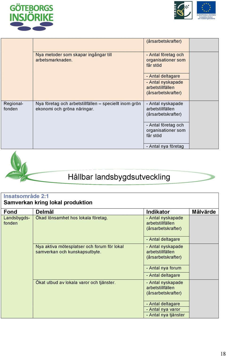 - Antal företag och organisationer som får stöd - Antal nya företag Hållbar landsbygdsutveckling Insatsområde 2:1 Samverkan kring lokal produktion