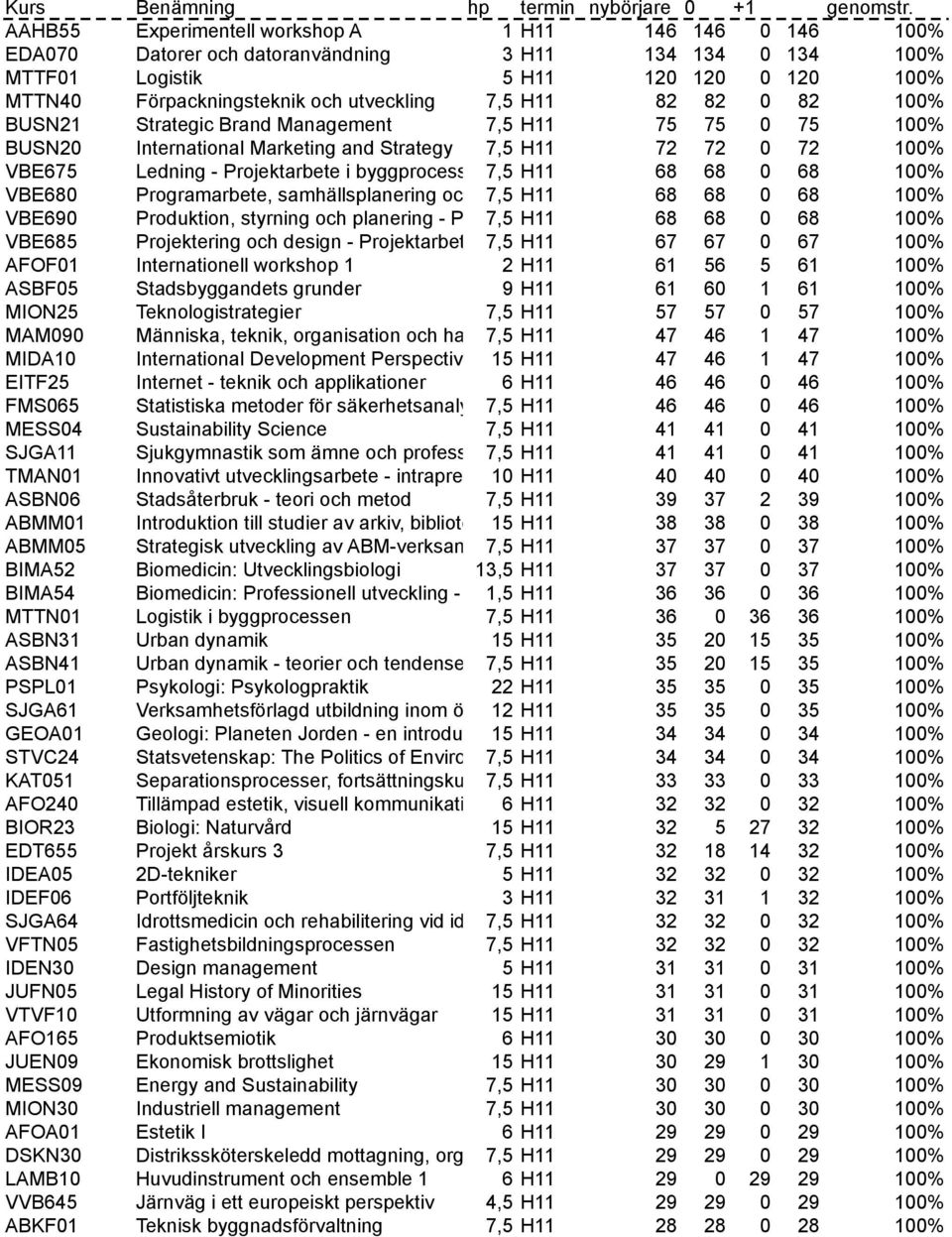 7,5 H11 82 82 0 82 100% BUSN21 Strategic Brand Management 7,5 H11 75 75 0 75 100% BUSN20 International Marketing and Strategy 7,5 H11 72 72 0 72 100% VBE675 Ledning - Projektarbete i byggprocessen7,5