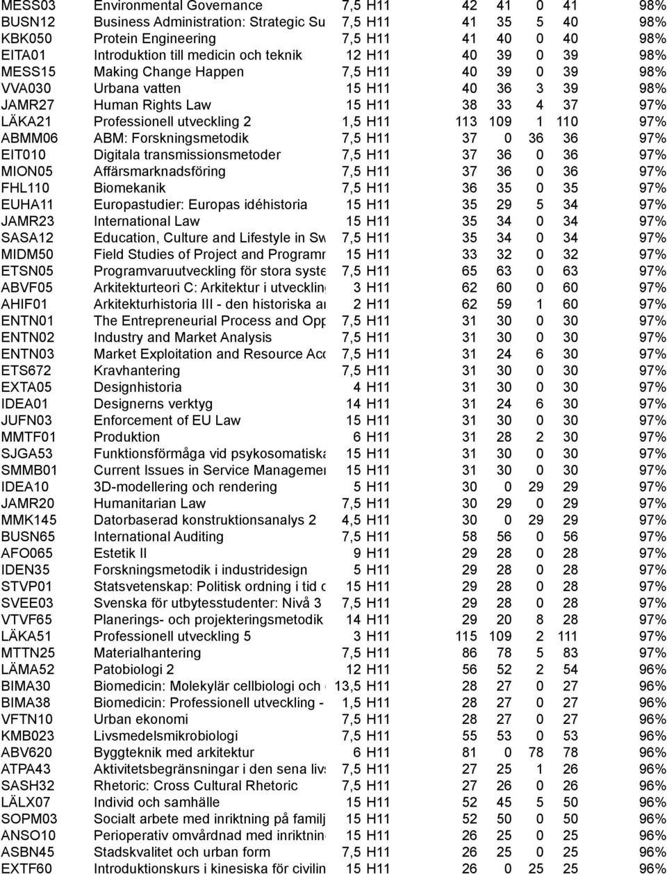 LÄKA21 Professionell utveckling 2 1,5 H11 113 109 1 110 97% ABMM06 ABM: Forskningsmetodik 7,5 H11 37 0 36 36 97% EIT010 Digitala transmissionsmetoder 7,5 H11 37 36 0 36 97% MION05