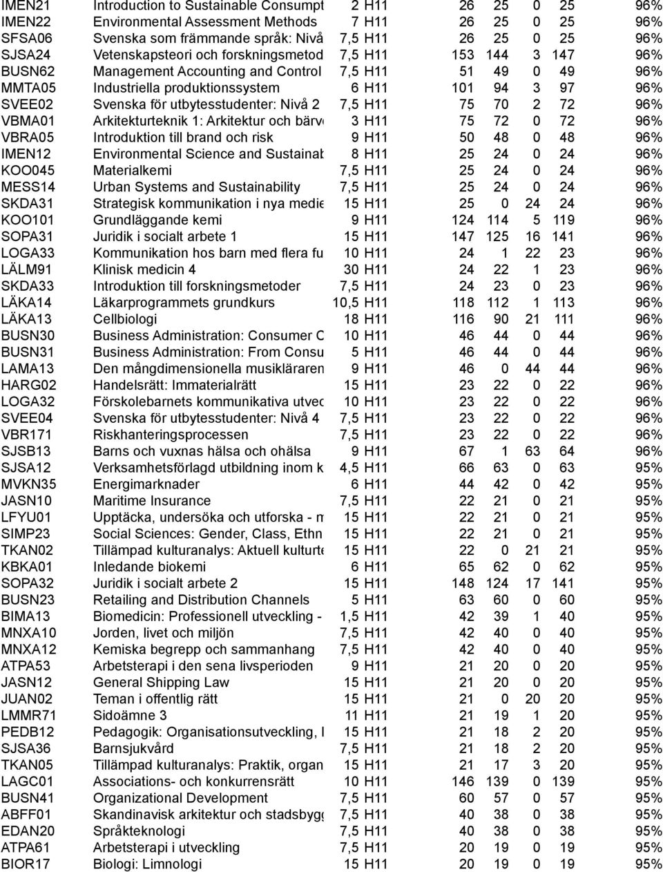 3 97 96% SVEE02 Svenska för utbytesstudenter: Nivå 2 7,5 H11 75 70 2 72 96% VBMA01 Arkitekturteknik 1: Arkitektur och bärverk 3 H11 75 72 0 72 96% VBRA05 Introduktion till brand och risk 9 H11 50 48