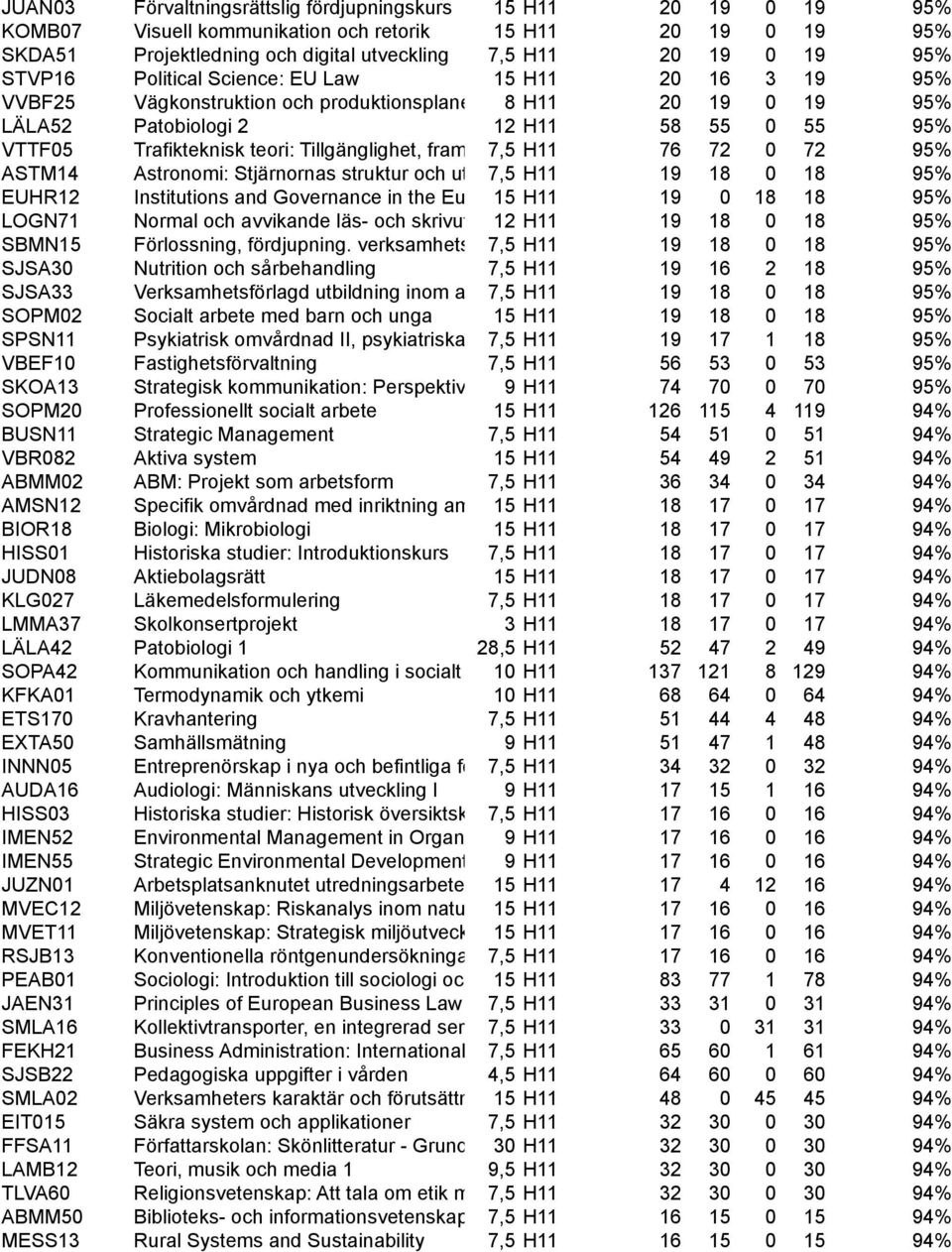 Tillgänglighet, framkomlighet, 7,5 H11 säkerhet och 76miljö 72 0 72 95% ASTM14 Astronomi: Stjärnornas struktur och utveckling 7,5 H11 19 18 0 18 95% EUHR12 Institutions and Governance in the European