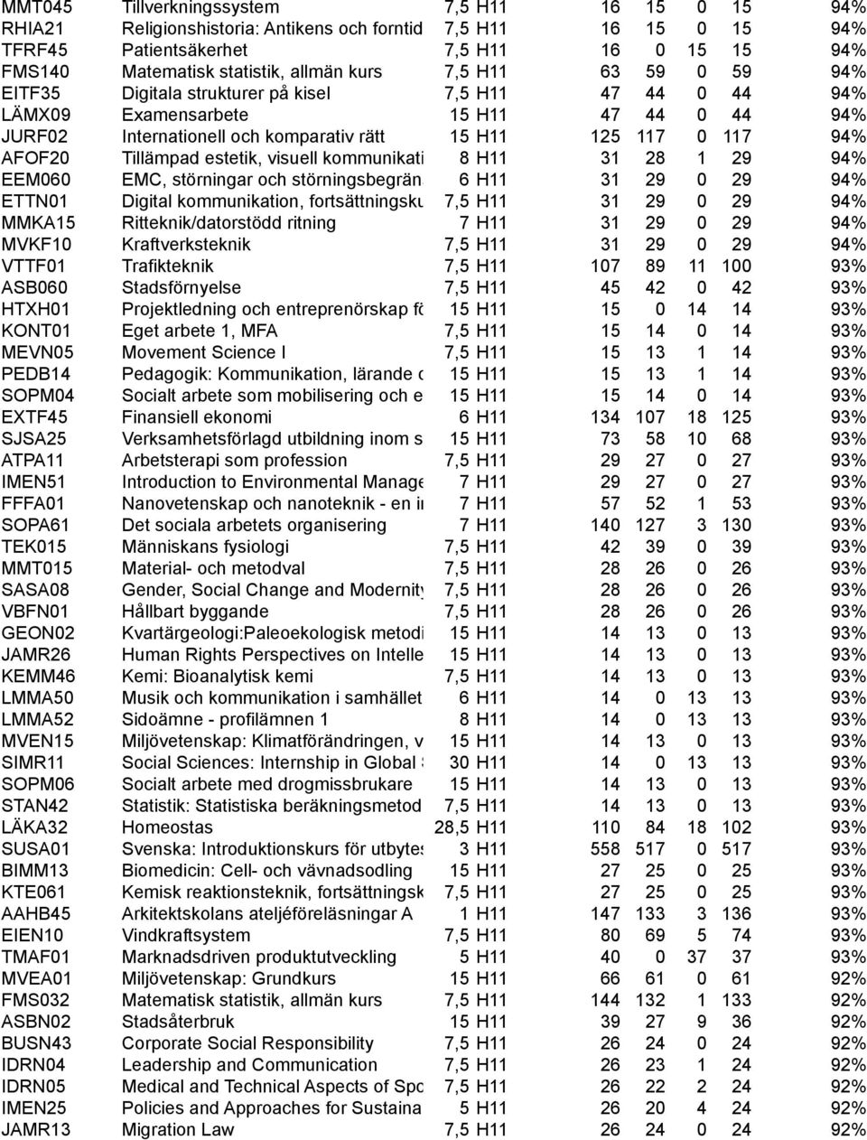 rätt 15 H11 125 117 0 117 94% AFOF20 Tillämpad estetik, visuell kommunikation, del 8 H11 IV 31 28 1 29 94% EEM060 EMC, störningar och störningsbegränsning6 H11 31 29 0 29 94% ETTN01 Digital