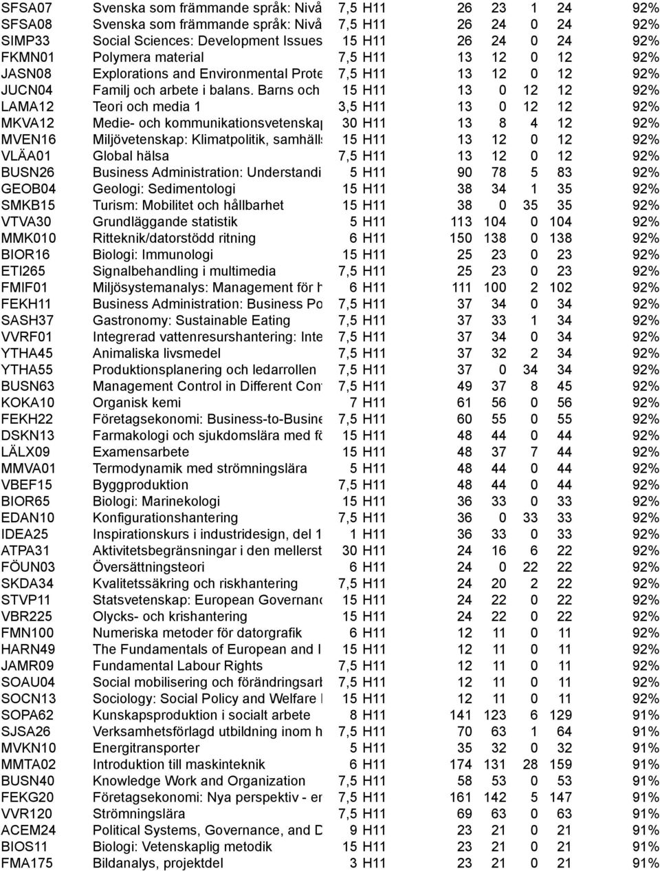 Barns och föräldrars 15 H11grundläggande 13 rättigheter 0 12 med 12 fördjupning 92% i familjerätt LAMA12 Teori och media 1 3,5 H11 13 0 12 12 92% MKVA12 Medie- och kommunikationsvetenskap: