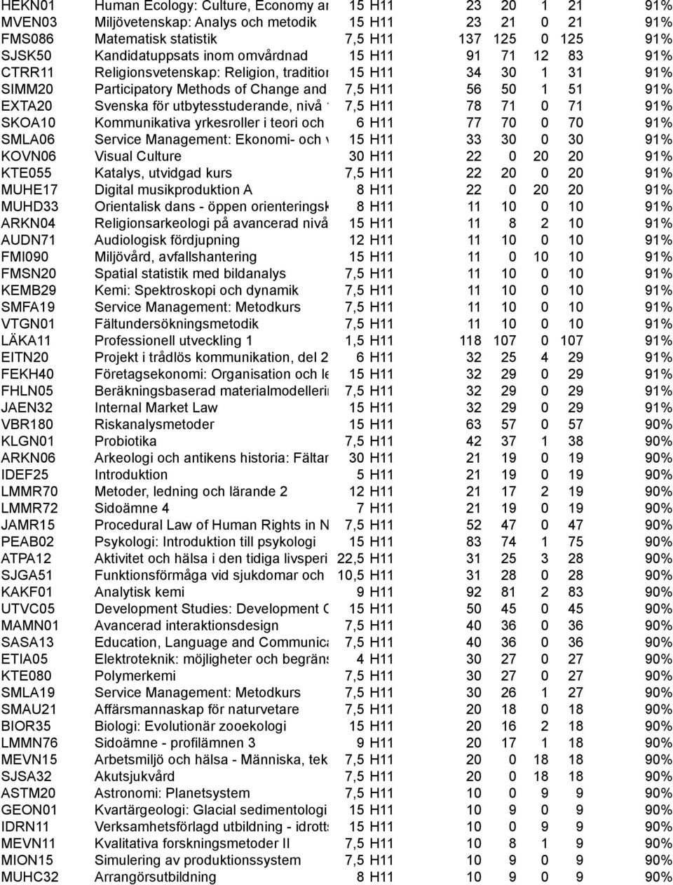 H11 56 50 1 51 91% EXTA20 Svenska för utbytesstuderande, nivå 1 7,5 H11 78 71 0 71 91% SKOA10 Kommunikativa yrkesroller i teori och praktik 6 H11 77 70 0 70 91% SMLA06 Service Management: Ekonomi-