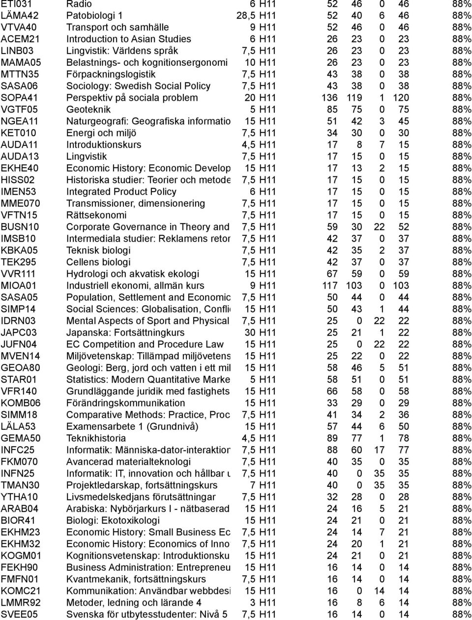 Policy 7,5 H11 43 38 0 38 88% SOPA41 Perspektiv på sociala problem 20 H11 136 119 1 120 88% VGTF05 Geoteknik 5 H11 85 75 0 75 88% NGEA11 Naturgeografi: Geografiska informationssystem 15 H11-