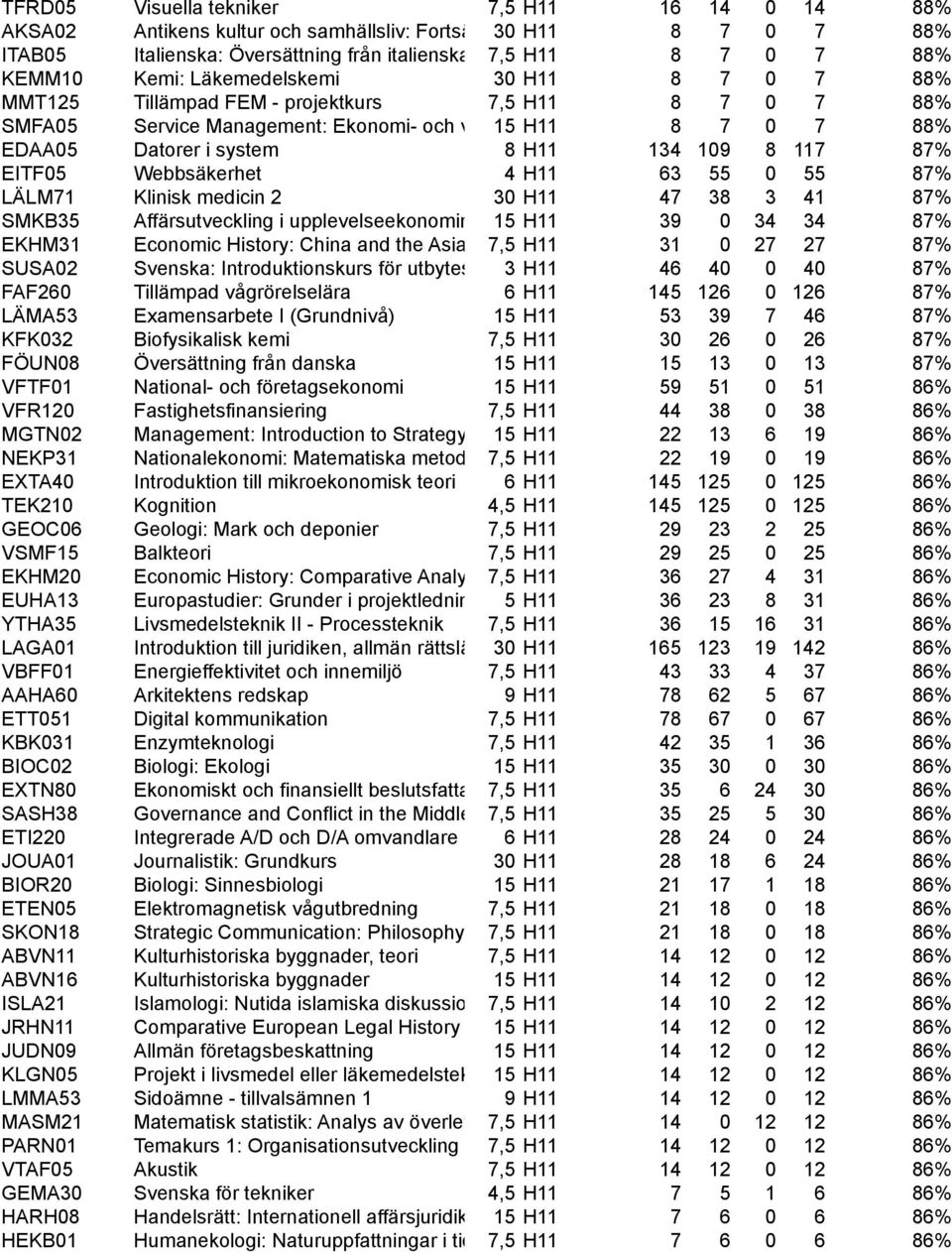 7 0 7 88% EDAA05 Datorer i system 8 H11 134 109 8 117 87% EITF05 Webbsäkerhet 4 H11 63 55 0 55 87% LÄLM71 Klinisk medicin 2 30 H11 47 38 3 41 87% SMKB35 Affärsutveckling i upplevelseekonomin 15 H11