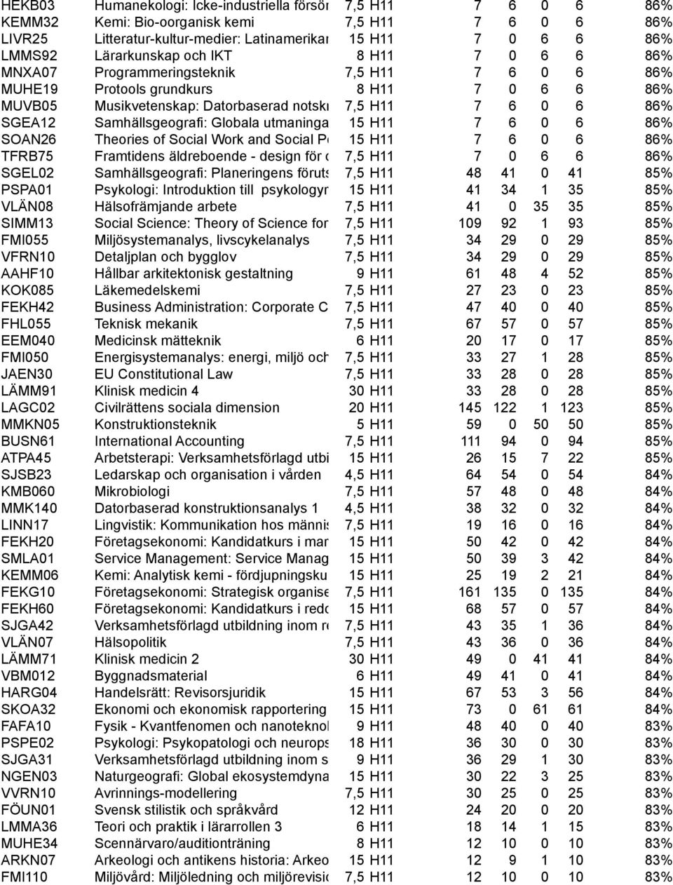 Datorbaserad notskrivning 7,5 H11 och ljudredigering 7 6 0 6 86% SGEA12 Samhällsgeografi: Globala utmaningar 15 H11 7 6 0 6 86% SOAN26 Theories of Social Work and Social Policy 15in H11 European