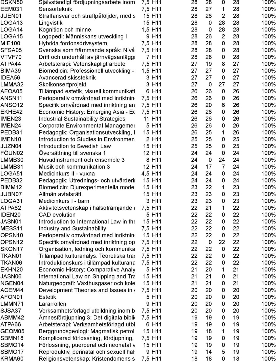 Människans utveckling I 9 H11 28 26 2 28 100% MIE100 Hybrida fordonsdrivsystem 7,5 H11 28 28 0 28 100% SFSA05 Svenska som främmande språk: Nivå 5 7,5 H11 28 28 0 28 100% VTVF70 Drift och underhåll av