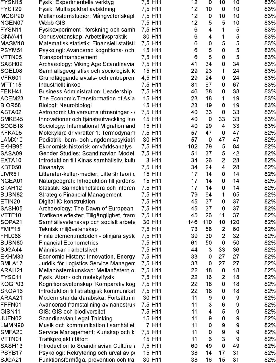 MASM18 Matematisk statistik: Finansiell statistik 7,5 H11 6 0 5 5 83% PSYM51 Psykologi: Avancerad kognitions- och neuropsykologi 15 H11 - adaptiva 6 sociala 5 0processer 5 83% VTTN05