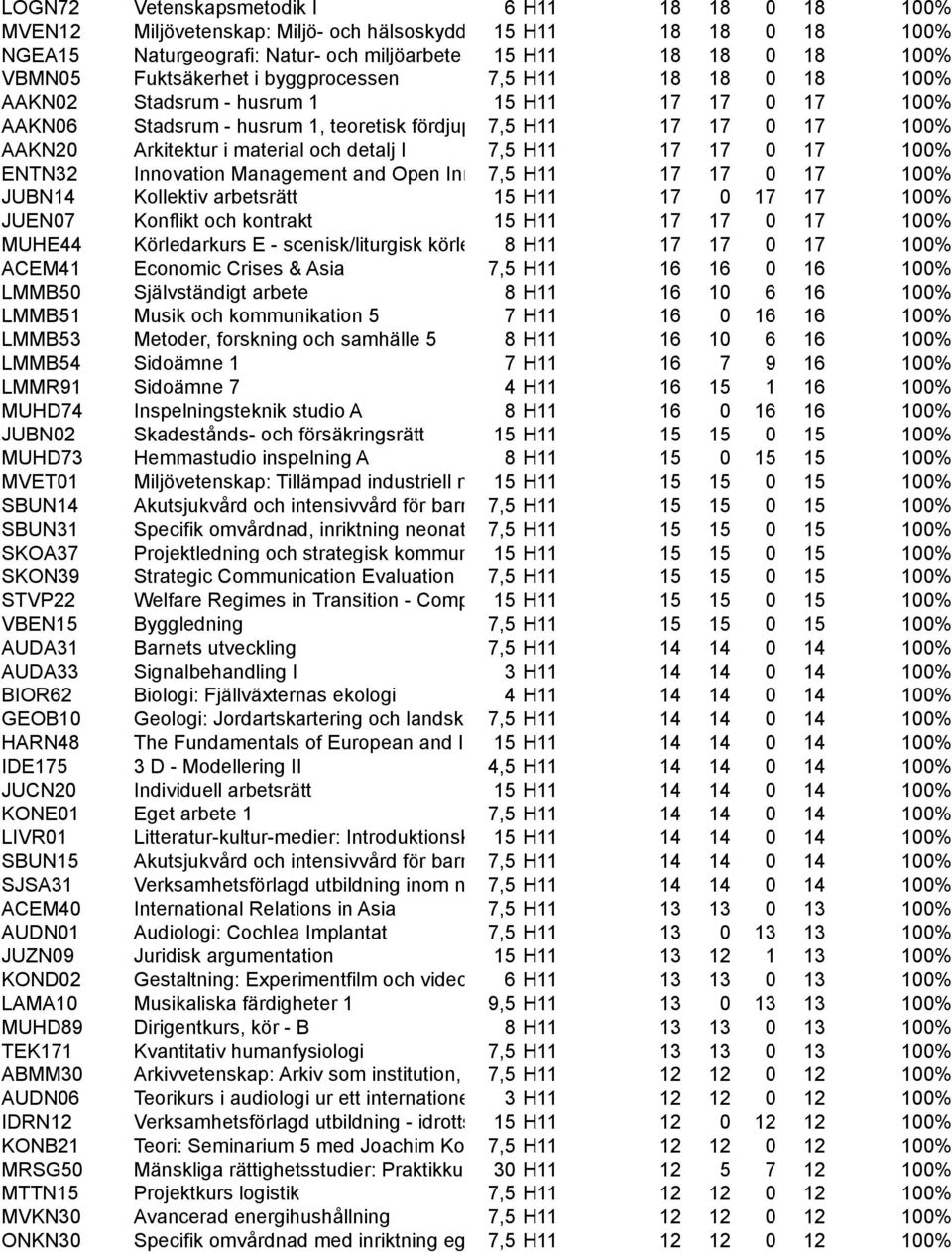 fördjupning 7,5 H11 17 17 0 17 100% AAKN20 Arkitektur i material och detalj I 7,5 H11 17 17 0 17 100% ENTN32 Innovation Management and Open Innovation 7,5 H11 17 17 0 17 100% JUBN14 Kollektiv