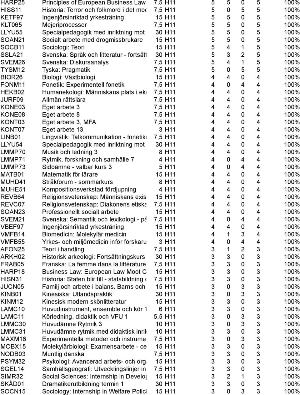 Socialt arbete med drogmissbrukare 15 H11 5 5 0 5 100% SOCB11 Sociologi: Teori 15 H11 5 4 1 5 100% SSLA21 Svenska: Språk och litteratur - fortsättningskurs 30 H11 5 3 2 5 100% SVEM26 Svenska: