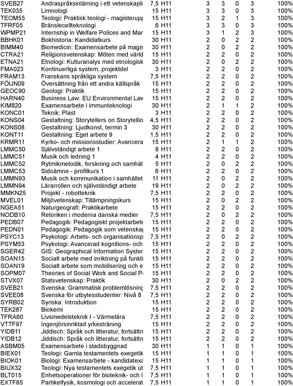 på magisternivå 30 H11 2 0 2 2 100% CTRA21 Religionsvetenskap: Möten med världens 15 religioner H11 2 2 0 2 100% ETNA21 Etnologi: Kulturanalys med etnologisk inriktning 30 H11- fortsättningskurs 2 0