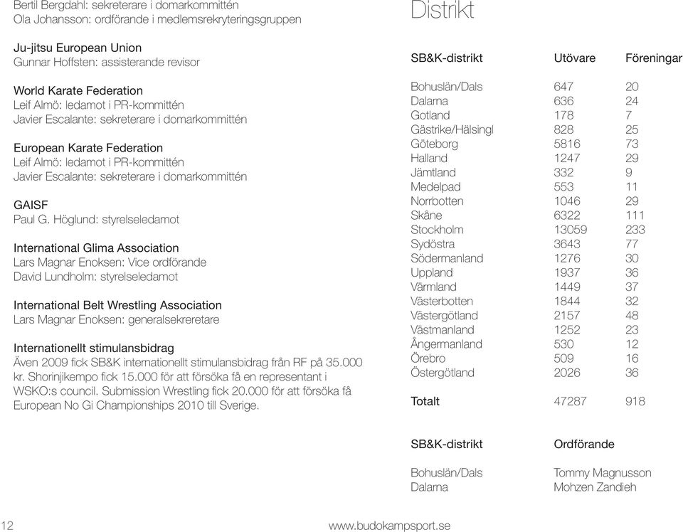 Höglund: styrelseledamot International Glima Association Lars Magnar Enoksen: Vice ordförande David Lundholm: styrelseledamot International Belt Wrestling Association Lars Magnar Enoksen: