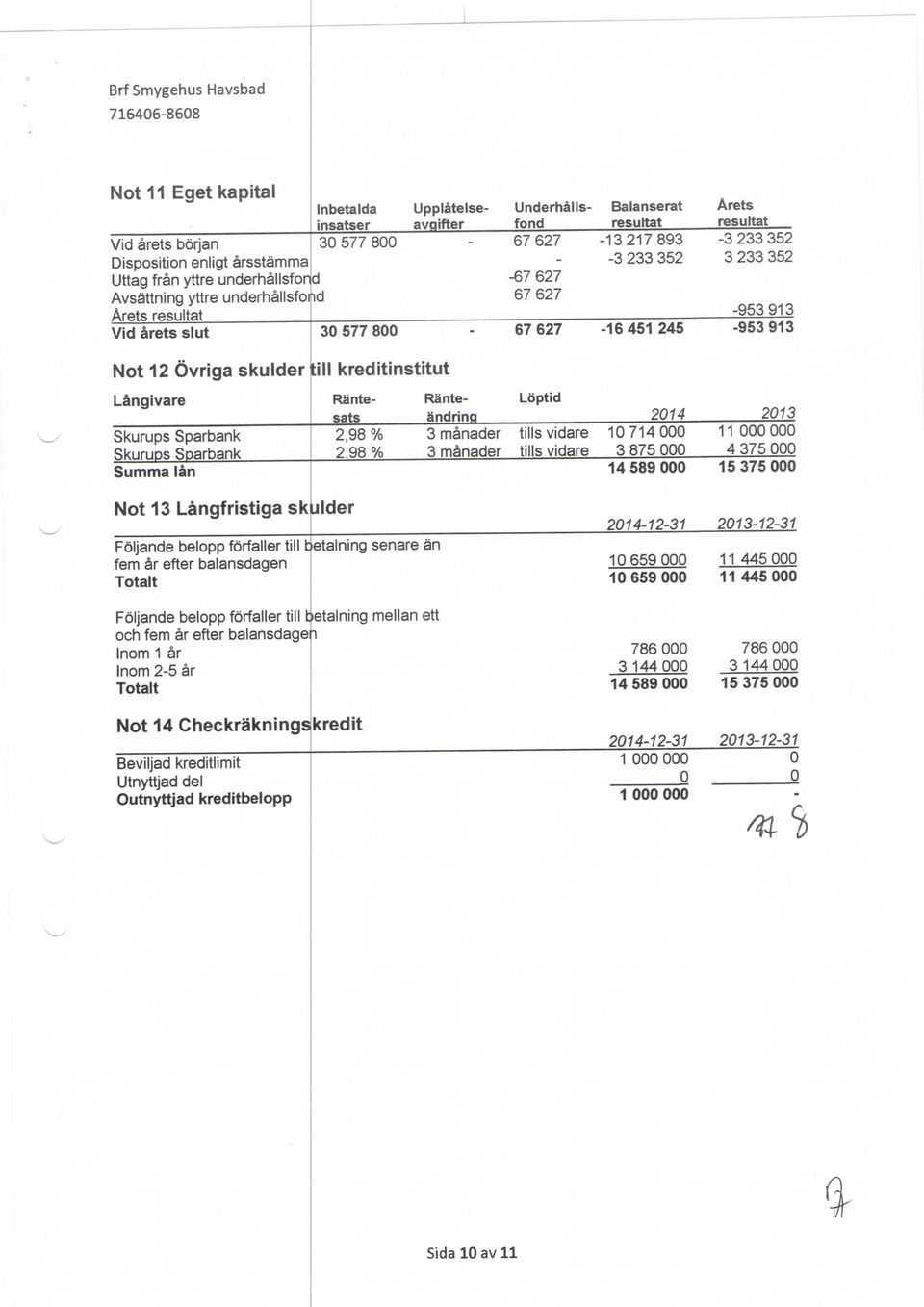 kreditinstitut Langivare Rante- Rante- Loptid sats andring 2014 2013 Skurups Sparbank Skurups Sparbank Summa Ian 2,98 % 2,98 % 3 manader 3 manader tills vidare tills vidare 10 714 000 11 000 000 3