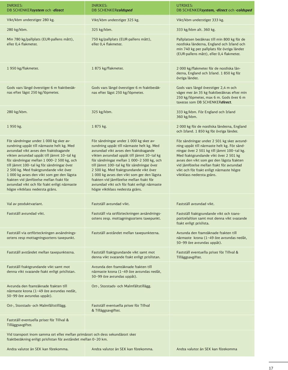 Pallplatsen beräknas till min 800 kg för de nordiska länderna, England och Irland och min 740 kg per pallplats för övriga länder (EUR-pallens mått), eller 0,4 flakmeter. 1 950 kg/flakmeter.