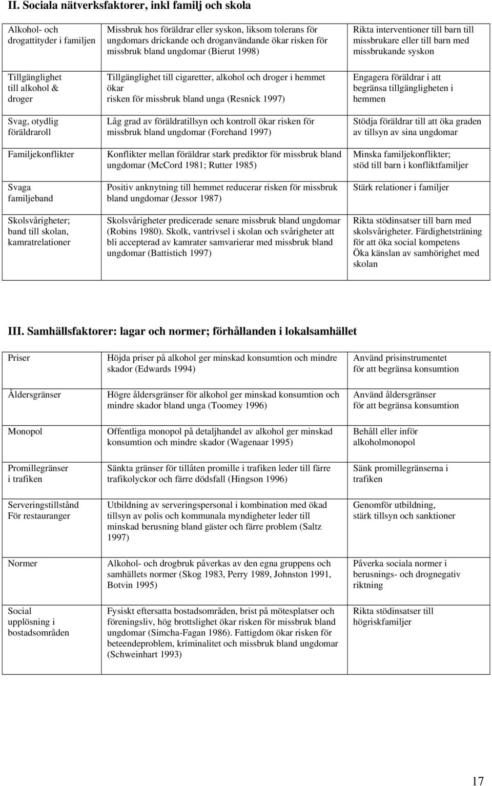 1998) Tillgänglighet till cigaretter, alkohol och droger i hemmet ökar risken för missbruk bland unga (Resnick 1997) Låg grad av föräldratillsyn och kontroll ökar risken för missbruk bland ungdomar