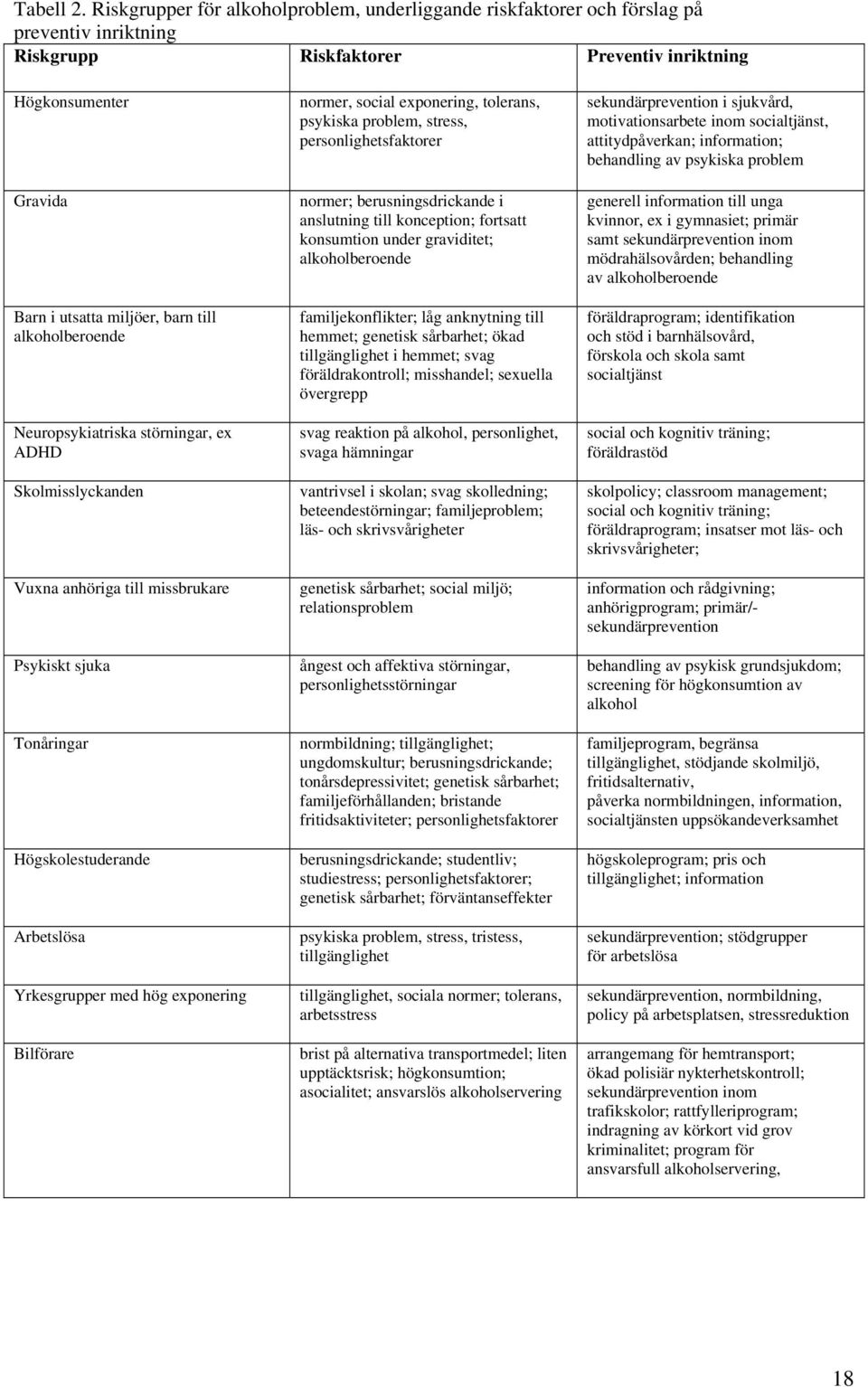 alkoholberoende Neuropsykiatriska störningar, ex ADHD Skolmisslyckanden Vuxna anhöriga till missbrukare Psykiskt sjuka Tonåringar Högskolestuderande Arbetslösa Yrkesgrupper med hög exponering