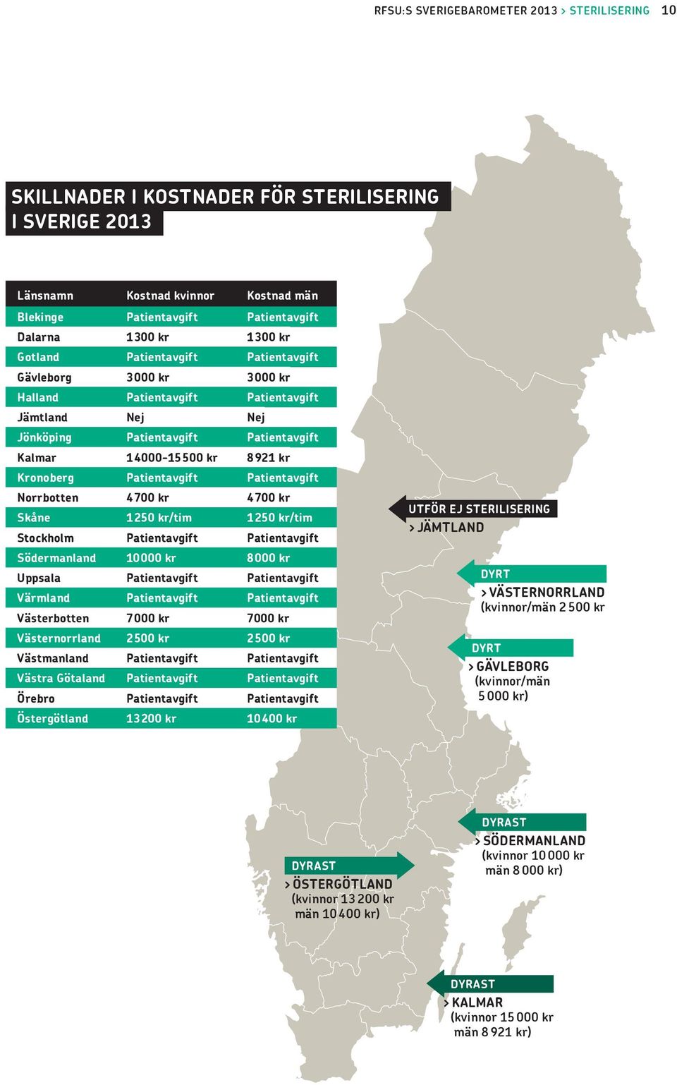 Patientavgift Patientavgift Norrbotten 4700 kr 4700 kr Skåne 1250 kr/tim 1250 kr/tim Stockholm Patientavgift Patientavgift Södermanland 10000 kr 8000 kr Uppsala Patientavgift Patientavgift Värmland