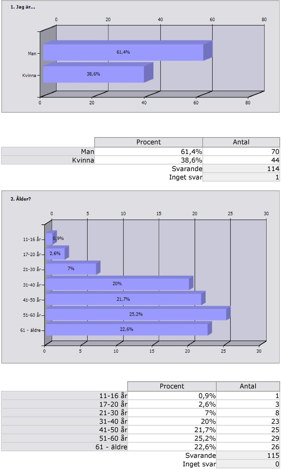 21-30 år 7% 8 31-40 år 20% 23 41-50 år 21,7% 25 51-60