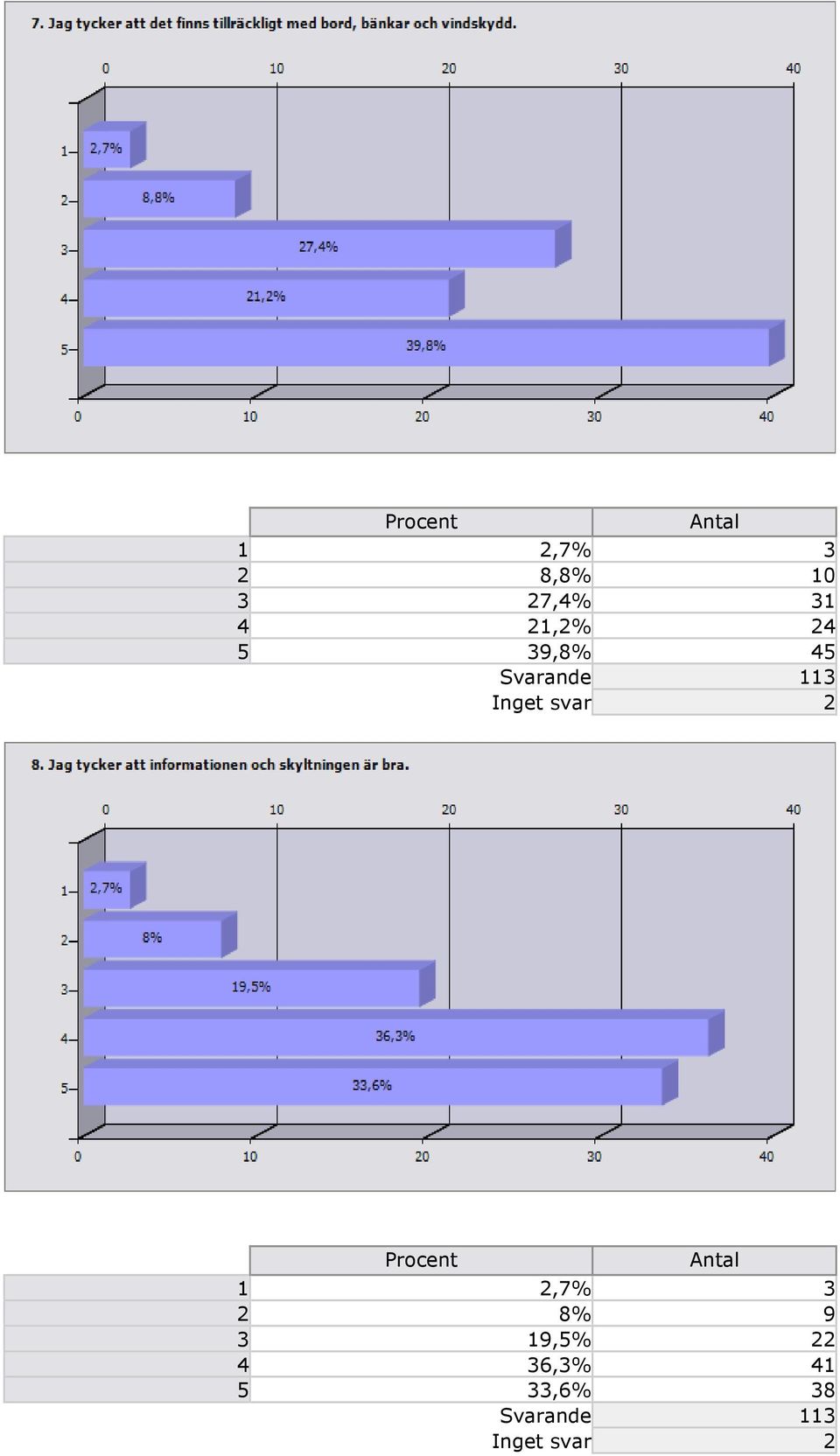 svar 2 Procent 1 2,7% 3 2 8% 9 3 19,5% 22