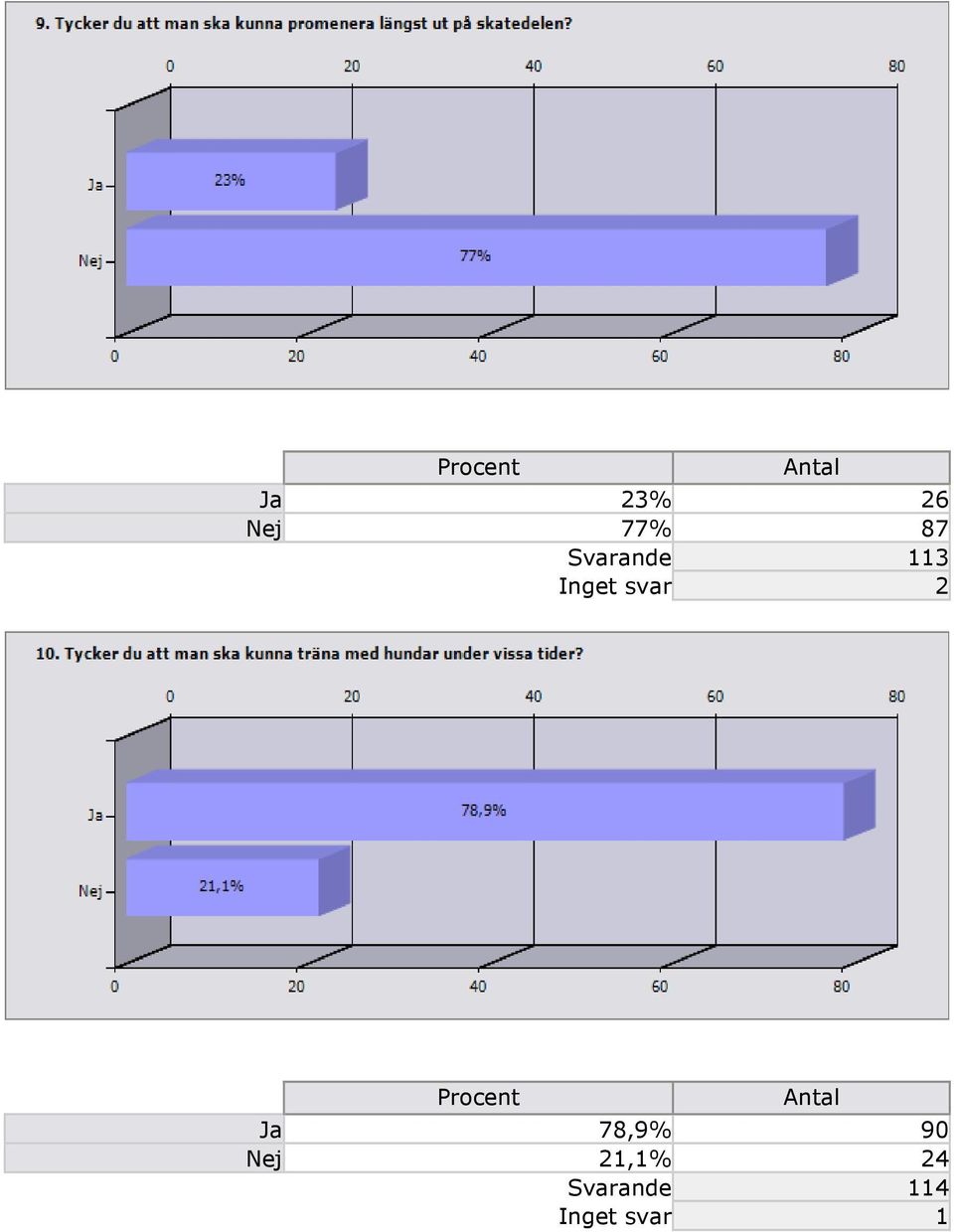Procent Ja 78,9% 90 Nej