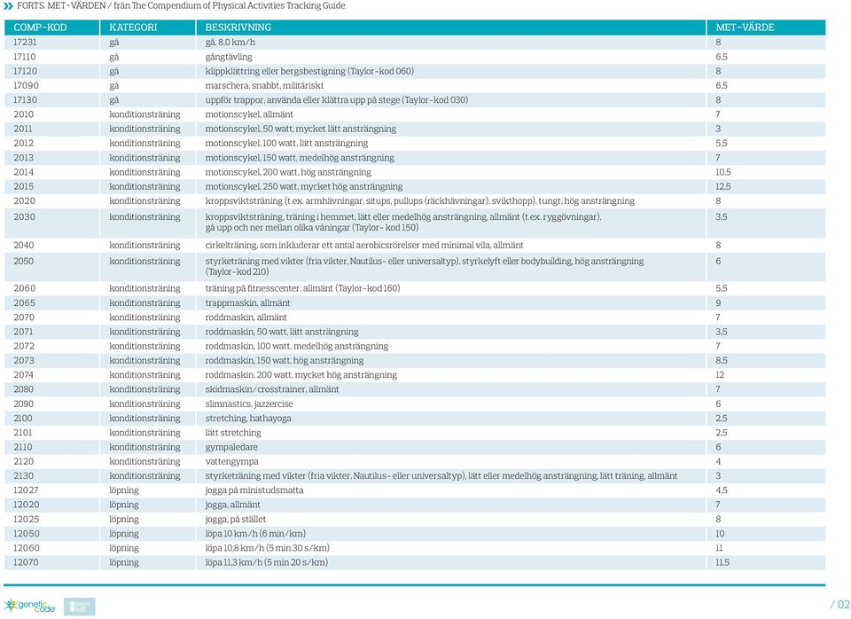 100 watt, lätt ansträngning 5,5 2013 konditionsträning motionscykel, 150 watt, medelhög ansträngning 7 2014 konditionsträning motionscykel, 200 watt, hög ansträngning 10,5 2015 konditionsträning